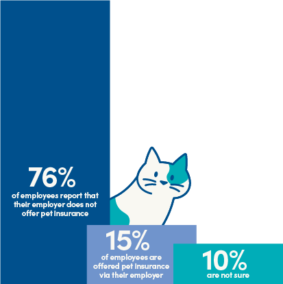 Bar chart accompanied by a playful illustration of a blue-and-white cat. It highlights employee responses regarding the availability of pet insurance through their employers. 76% of employees report that their employer does not offer pet insurance, 15% indicate that pet insurance is available to them through their employer. 10% are unsure whether this benefit is offered.