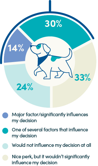 Pie chart featuring a dog illustration in the center, with the chart divided into four colored sections representing how the availability of pet insurance influences employees’ job decisions. A combined 44% said that pet insurance is one of several factors or a major factor influencing their decisions. 24% state that it would not influence their decision at all, while 33% regard it as a nice perk, though not one that would significantly impact their decision.